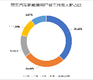 京东新能源车主消费观察：年轻多元开放用户重塑新能源市场