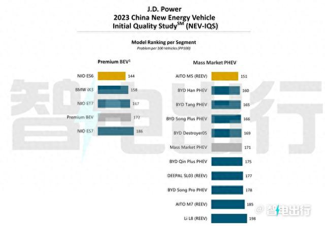 新能源50款车-质量排行！理想L8、华为M7最差，比亚迪好很多