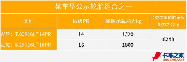 蓝牌自卸车单胎设计出新招，825轮胎合规吗？