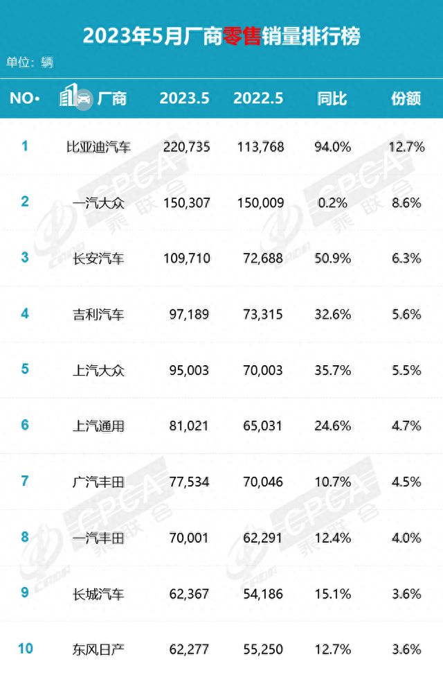 乘联会公布5月厂商销量排名：比亚迪零售量超22万台强势领跑