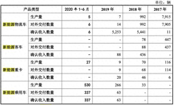 大运汽车去年业绩或下滑超六成，上半年新能源业务现首亏