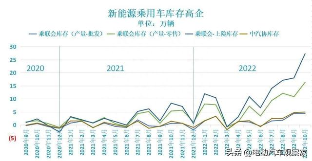 新能源库存高达百万辆，2023年市场不乐观