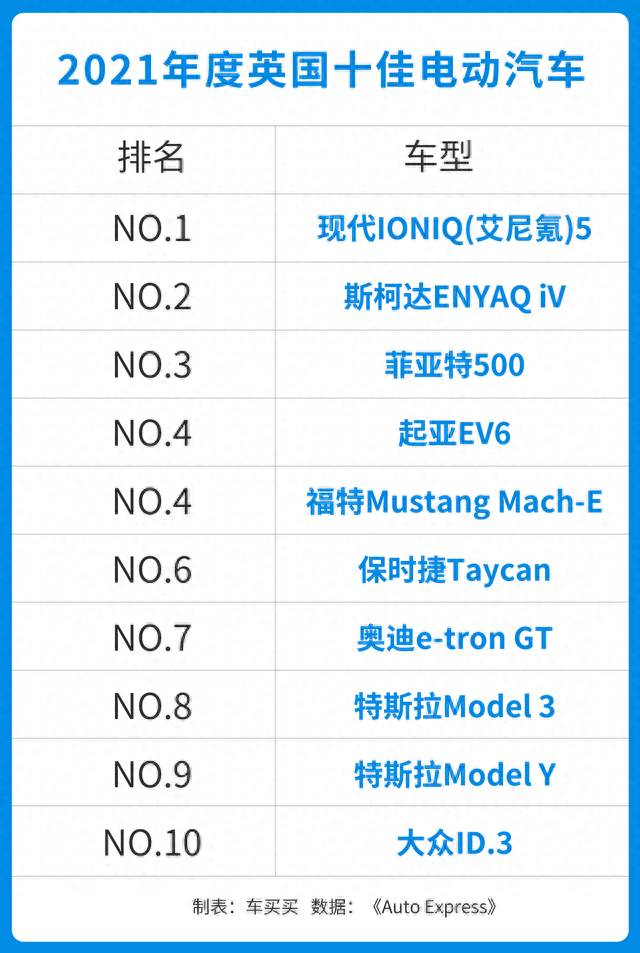 年度十佳电动汽车出炉！日系车一辆都没有！特斯拉排在倒数