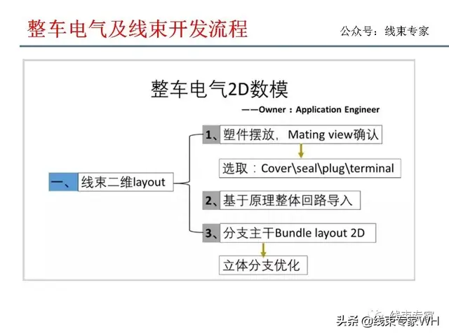 汽车电气及线束开发流程