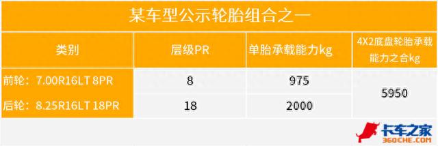 蓝牌自卸车单胎设计出新招，825轮胎合规吗？