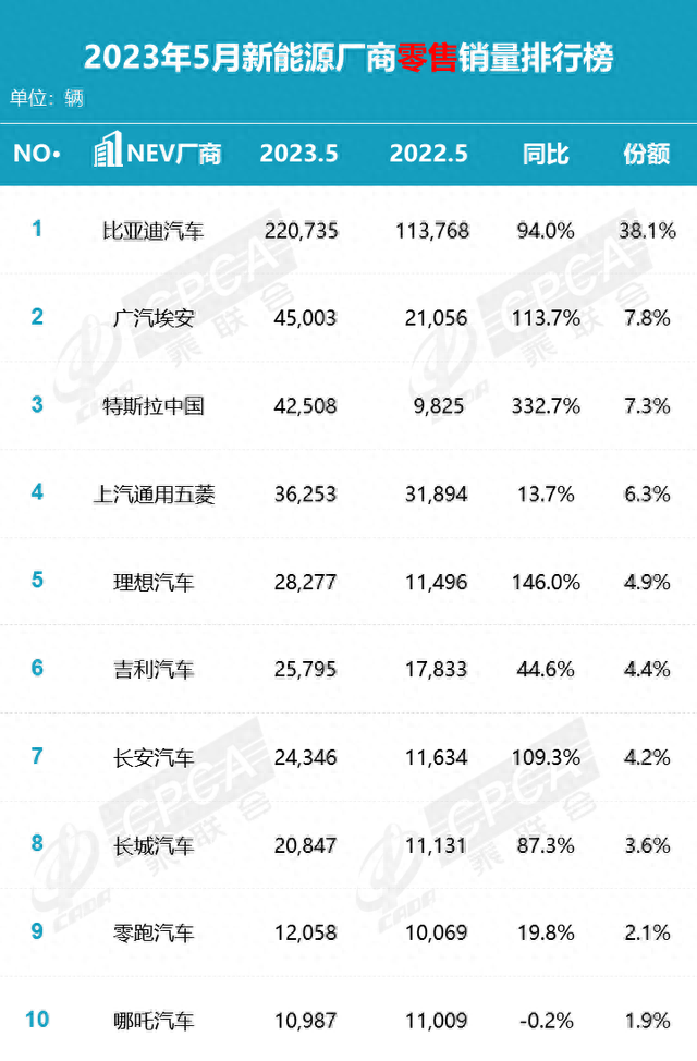 乘联会公布5月厂商销量排名：比亚迪零售量超22万台强势领跑