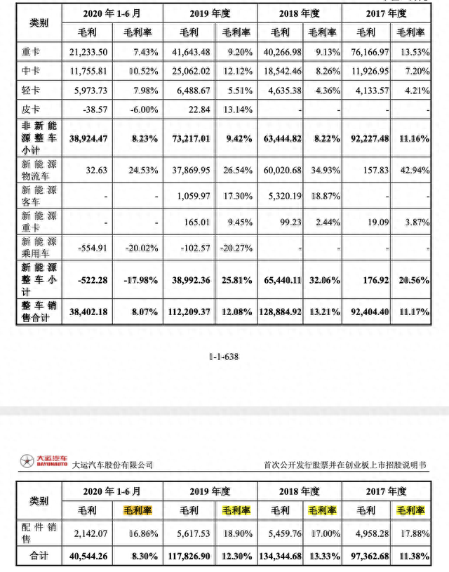 大运汽车去年业绩或下滑超六成，上半年新能源业务现首亏