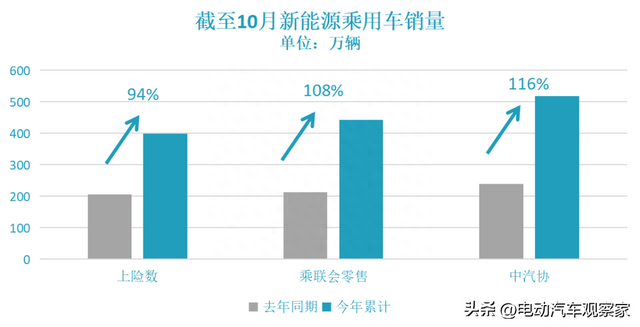 新能源库存高达百万辆，2023年市场不乐观