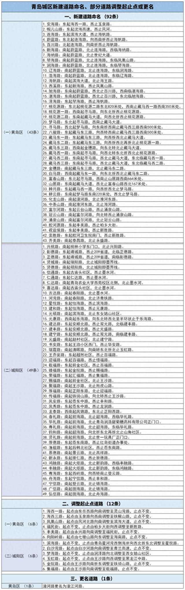 黄岛区、城阳区新命名92条道路，还有13条道路调整、更名