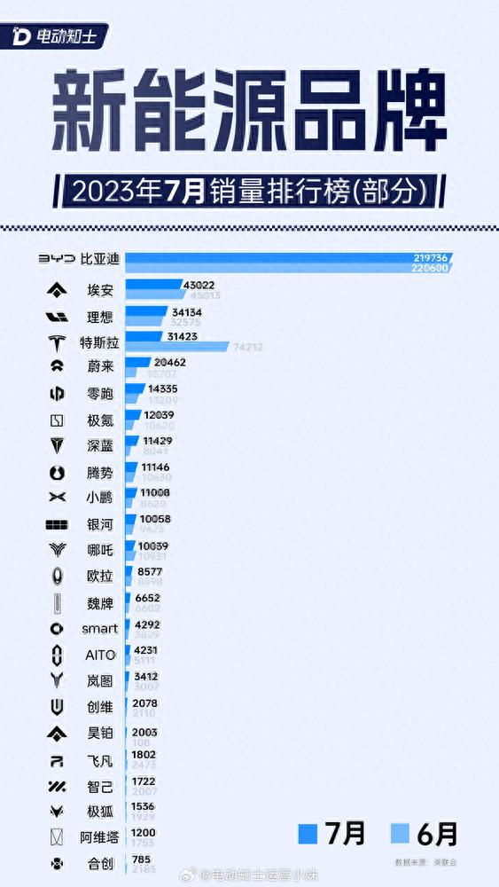 最新国内新能源品牌销量排行榜公布 理想超越特斯拉