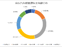 京东新能源车主消费观察：年轻多元开放用户重塑新能源市场