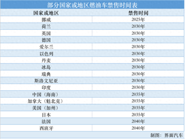 马斯克称燃油车剩余价值比想象低得多，有哪些汽车公司和国家已经公布了停禁售时间？