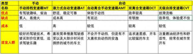 汽车三大件之变速器，一文看懂