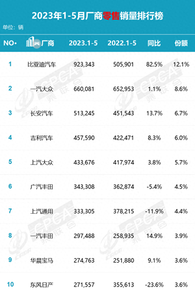 乘联会公布5月厂商销量排名：比亚迪零售量超22万台强势领跑