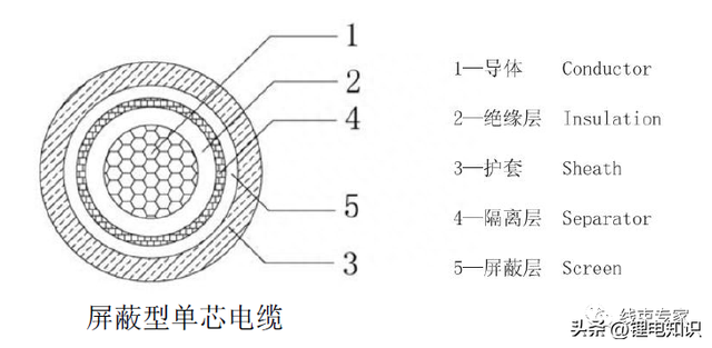 新能源汽车高压线束导线及连接器的选型