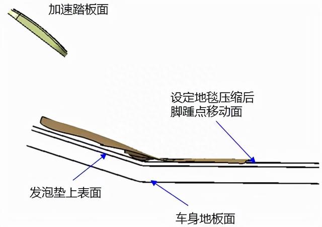 竞品车H点确定规范