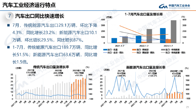 最全PPT看懂中汽协产销数据：7月汽车销量238.7万辆，微降1.4%；新能源和出口仍延续劲增态势