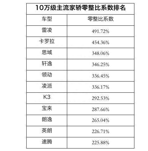 为什么汽修工买车首选大众，不爱买日系丰田？