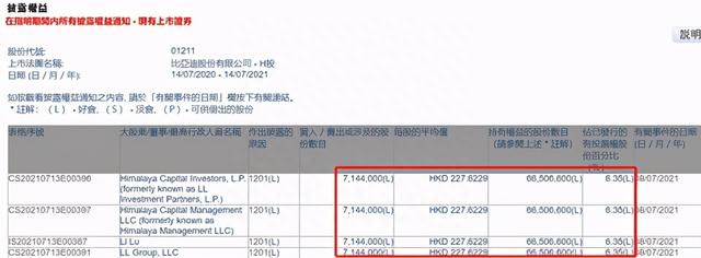 比亚迪也崩了，蒸发400亿！刚刚，股神爱将李录减持套现16亿，巴菲特会跟吗？