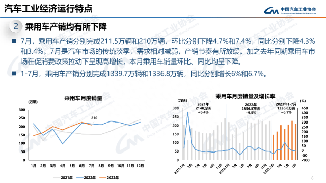 最全PPT看懂中汽协产销数据：7月汽车销量238.7万辆，微降1.4%；新能源和出口仍延续劲增态势