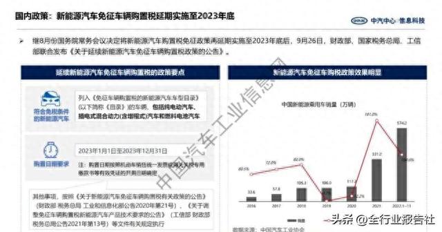 2023年汽车产业展望报告（宏观经济政策、新能源汽车分析与展望）