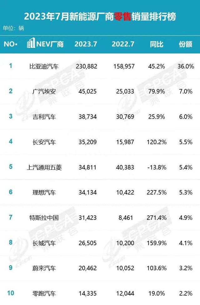 汽车价格战又来了？特斯拉大幅降价，8月已有10品牌加入促销大战