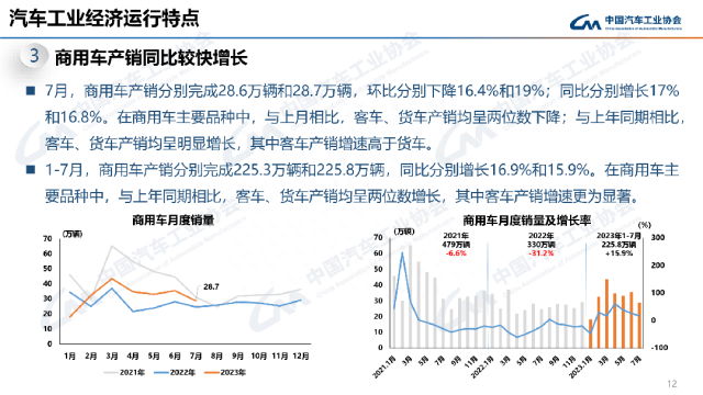 最全PPT看懂中汽协产销数据：7月汽车销量238.7万辆，微降1.4%；新能源和出口仍延续劲增态势