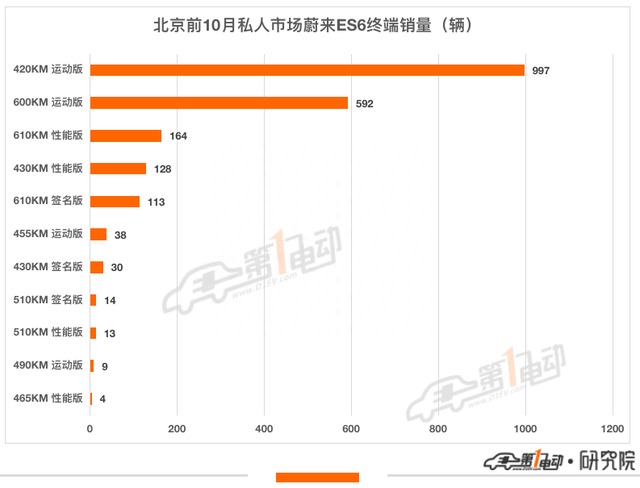 2022年前10月北京消费者最青睐的10款新能源车