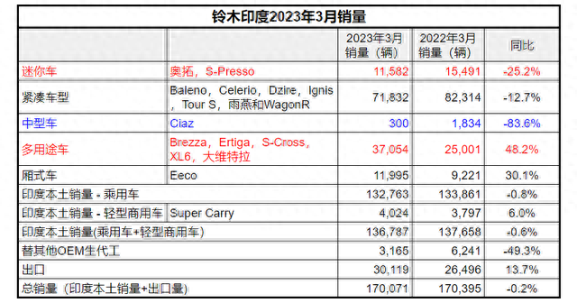 印度铃木：23年2月份销量表现平平，车长低于4米的小车份额下跌