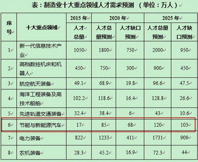 买车容易修车难？2025年，新能源汽修人才缺口率或高达80%