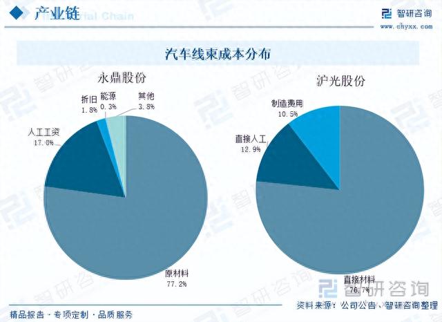 【前景趋势】一文读懂2023年汽车线束行业未来发展前景