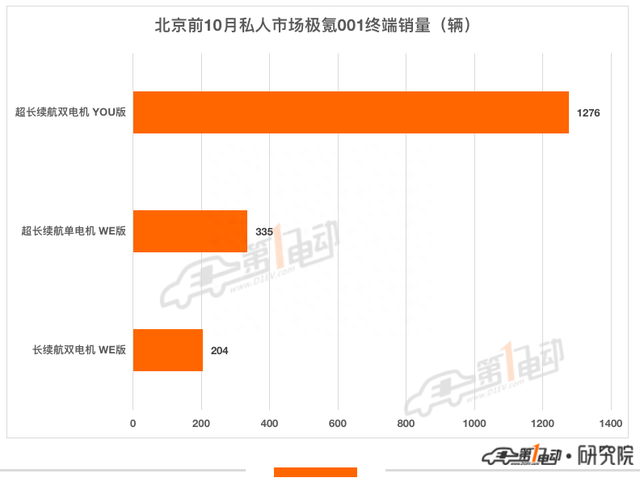 2022年前10月北京消费者最青睐的10款新能源车