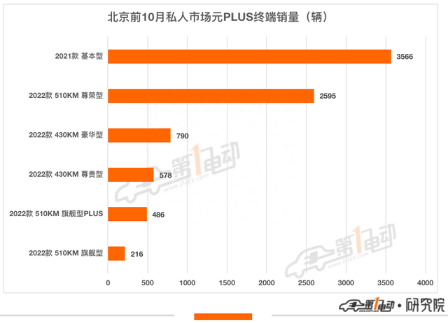 2022年前10月北京消费者最青睐的10款新能源车