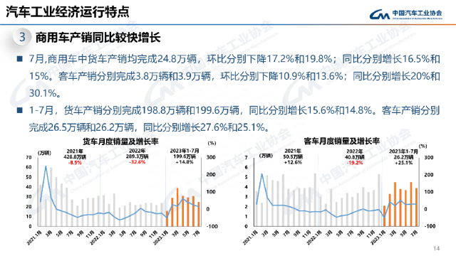 最全PPT看懂中汽协产销数据：7月汽车销量238.7万辆，微降1.4%；新能源和出口仍延续劲增态势