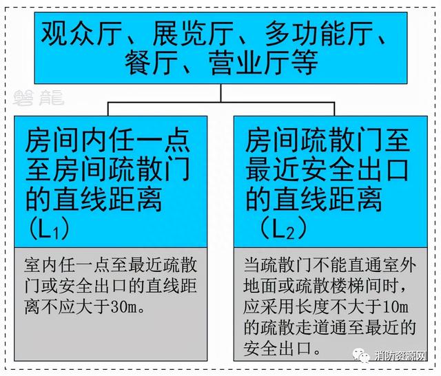 安全疏散-大开间短走道·小房间长走道，区别及应用