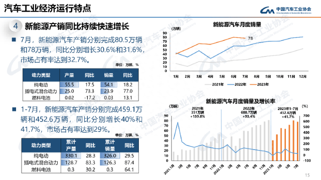 最全PPT看懂中汽协产销数据：7月汽车销量238.7万辆，微降1.4%；新能源和出口仍延续劲增态势