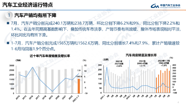 最全PPT看懂中汽协产销数据：7月汽车销量238.7万辆，微降1.4%；新能源和出口仍延续劲增态势