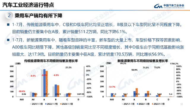 最全PPT看懂中汽协产销数据：7月汽车销量238.7万辆，微降1.4%；新能源和出口仍延续劲增态势