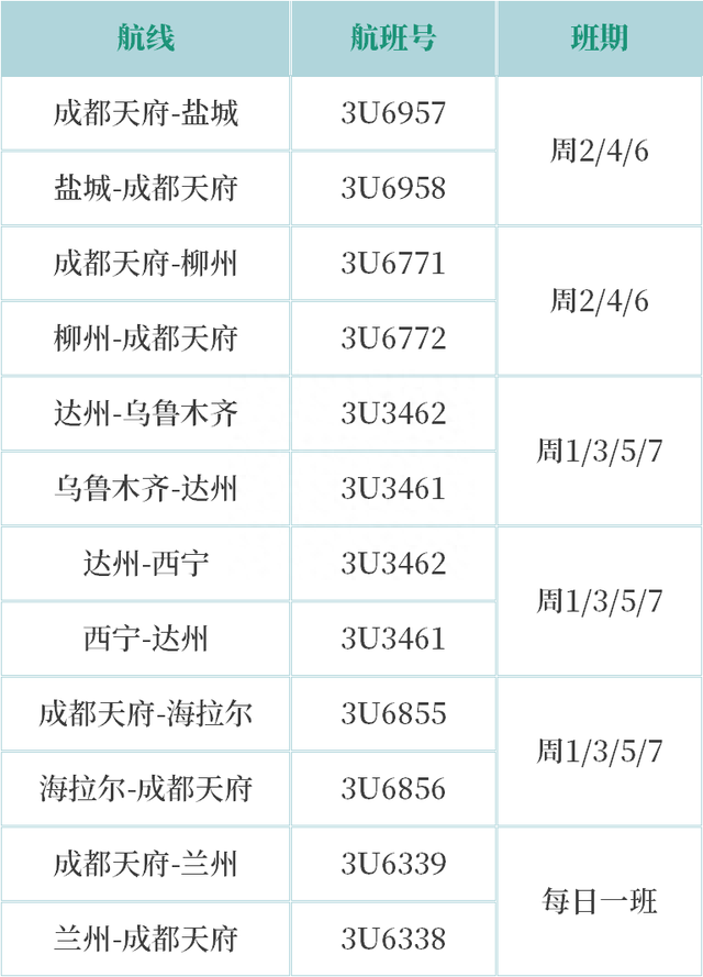 同比增长超5倍！本月起，成都直飞航线再上新