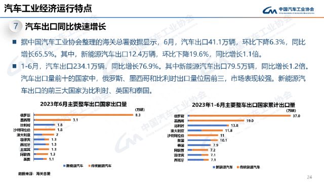 最全PPT看懂中汽协产销数据：7月汽车销量238.7万辆，微降1.4%；新能源和出口仍延续劲增态势