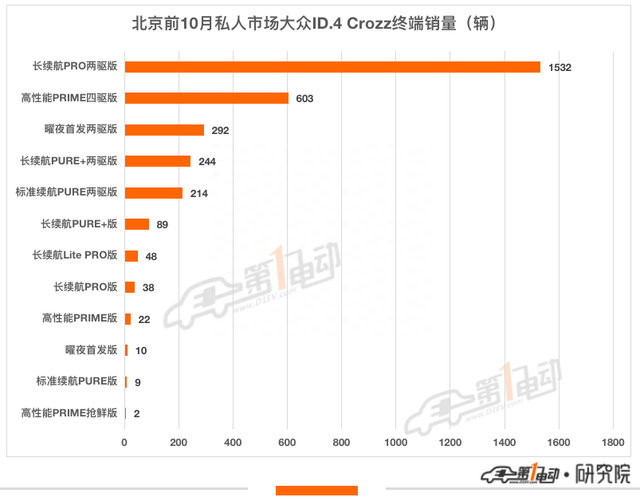 2022年前10月北京消费者最青睐的10款新能源车