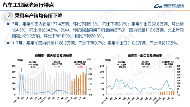 最全PPT看懂中汽协产销数据：7月汽车销量238.7万辆，微降1.4%；新能源和出口仍延续劲增态势