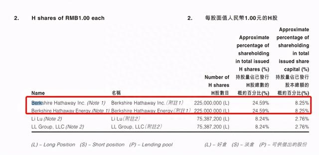 比亚迪也崩了，蒸发400亿！刚刚，股神爱将李录减持套现16亿，巴菲特会跟吗？