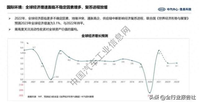 2023年汽车产业展望报告（宏观经济政策、新能源汽车分析与展望）