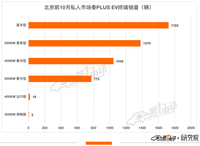 2022年前10月北京消费者最青睐的10款新能源车