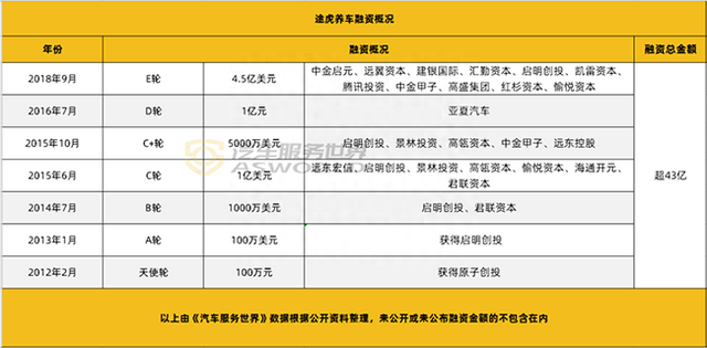 继途虎养车之后，为什么汽修连锁在资本眼里“失宠”了？