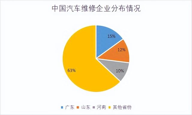 【专业解读】中国汽车维修行业发展格局及重点企业经营情况调研