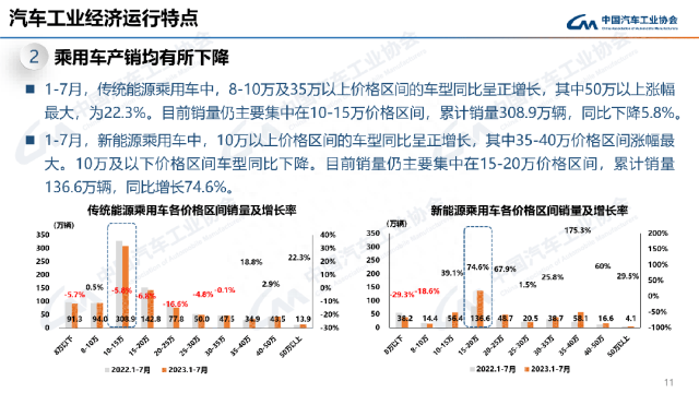 最全PPT看懂中汽协产销数据：7月汽车销量238.7万辆，微降1.4%；新能源和出口仍延续劲增态势