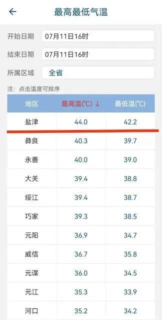 “太热了！”昆明气温直逼30℃！云南这地气温位居全国第一