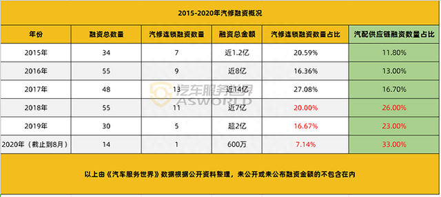 继途虎养车之后，为什么汽修连锁在资本眼里“失宠”了？